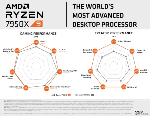 AMD Ryzen™ 9 7950X 16-Core, 32-Thread Unlocked Desktop Processor